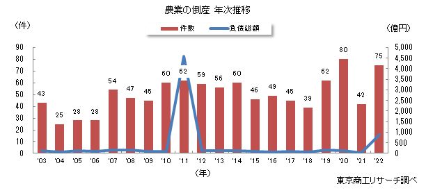 農業の倒産年次推移