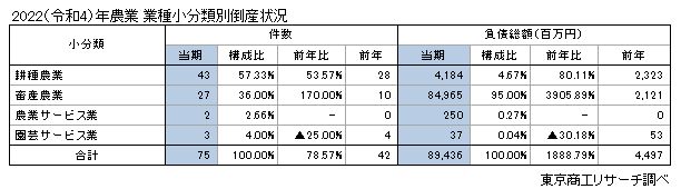 農業業種小分類別