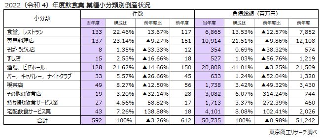 2022（令和4）年度飲食業　業種小分類別倒産状況