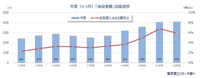 年度（4-3月）「後継者難」倒産推移