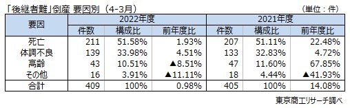 「後継者難」倒産　要因別（4-3月）