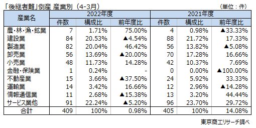 「後継者難」倒産　産業別（4-3月）