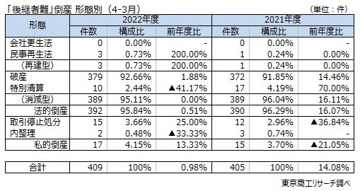 「後継者難」倒産　形態別（4-3月）