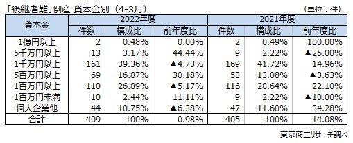 「後継者難」倒産　資本金別（4-3月）