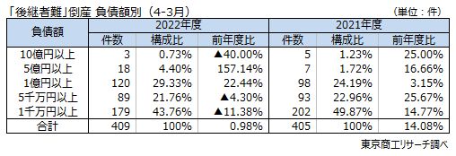 「後継者難」倒産　負債額別（4-3月）