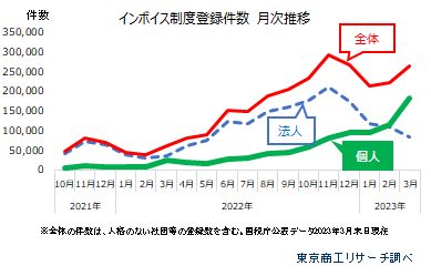 インボイス制度登録件数　月次推移