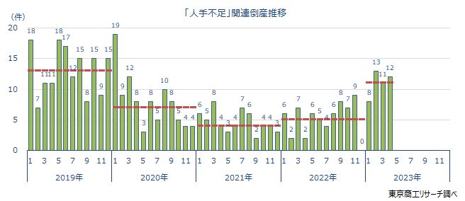 「人手不足」関連倒産推移