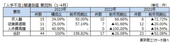 「人手不足」関連倒産　要因別（1-4月）