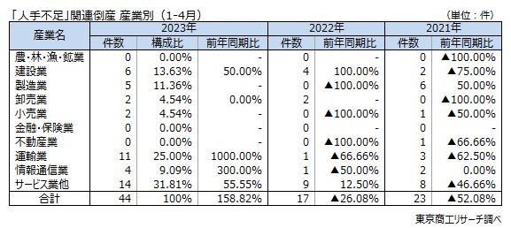 「人手不足」関連倒産　産業別（1-4月）