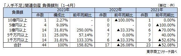 「人手不足」関連倒産　負債額別（1-4月）