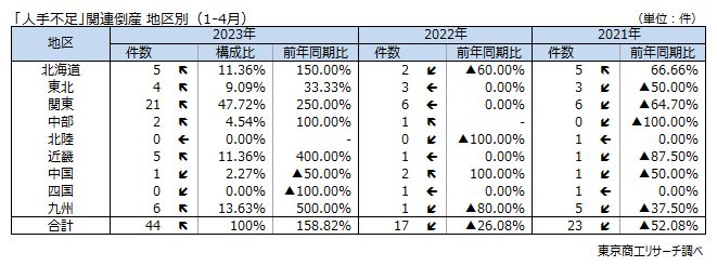 「人手不足」関連倒産　地区別（1-4月）