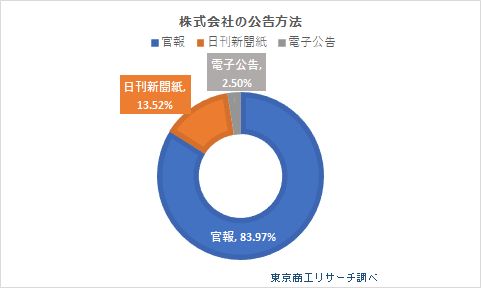 株式会社の公告方法