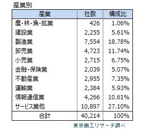 産業別