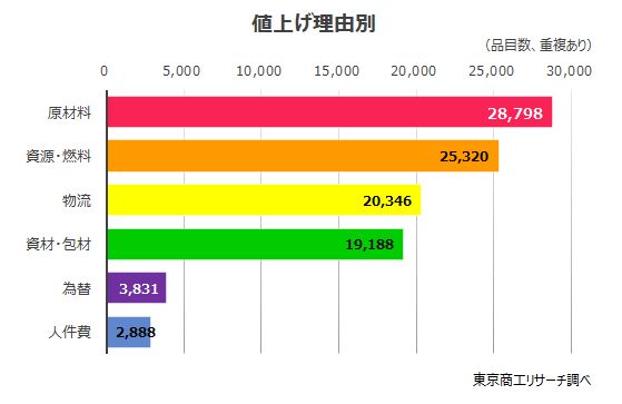 値上げ理由別