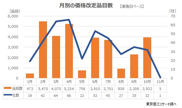 月別の価格改定品目数（実施日ベース）