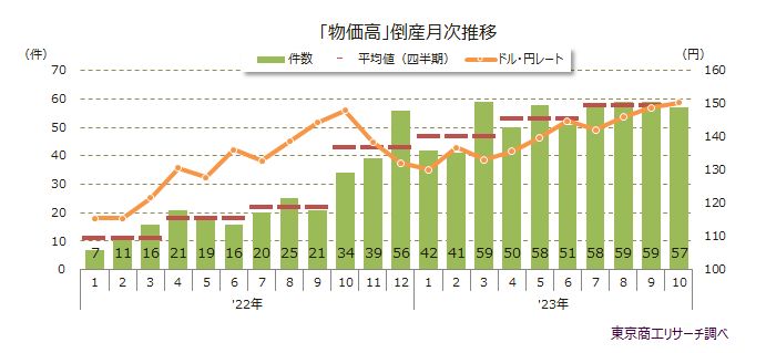 「物価高」倒産月次推移