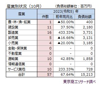産業別状況（10月）