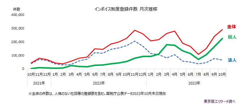 インボイス制度登録件数　月次推移