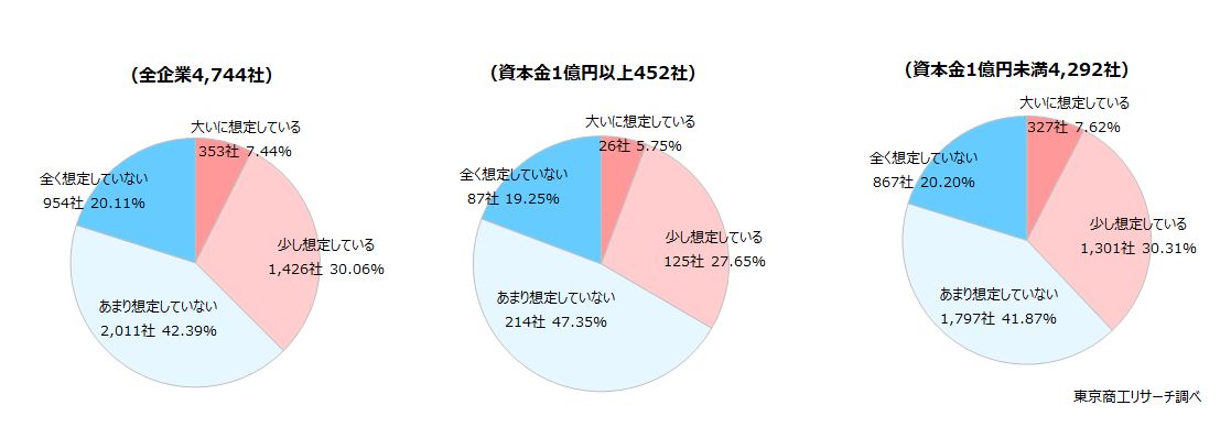 中国と台湾の緊張関係が高まっています。貴社は「台湾有事」を想定していますか？　◇台湾有事を「想定している」37.5％