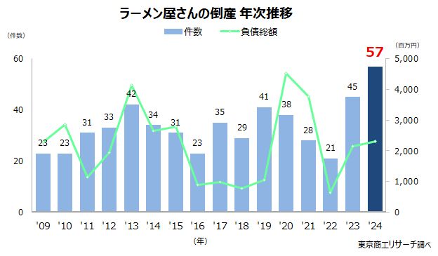 ラーメン屋さんの倒産　年次推移