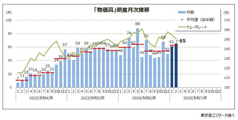 「物価高」倒産月次推移