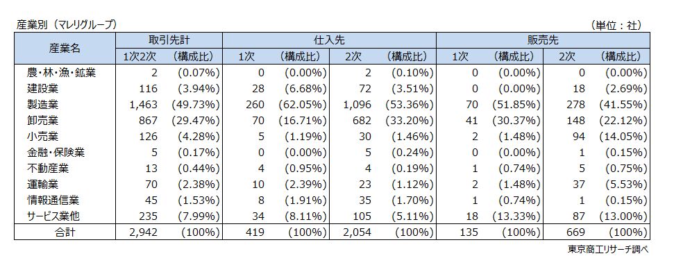 産業別（マレリグループ）