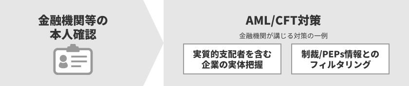 金融機関等の本人確認「AML/CFT対策」金融機関が講じる対策の一例「実質的支配者を含む企業の実体把握」「制裁/PEPs情報とのフィルタリング」
