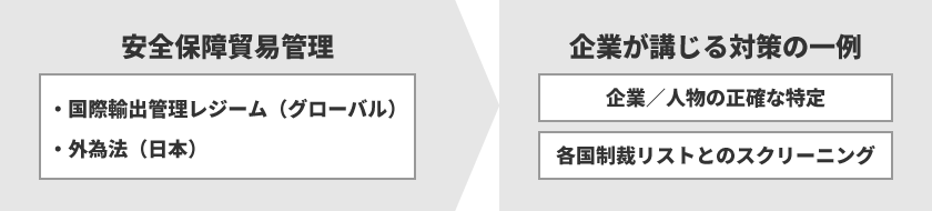 安全保障貿易管理「国際輸出管理レジーム（グローバル）」「外為法（日本）」企業が講じる対策の一例「企業／人物の正確な特定
」「各国制裁リストとのスクリーニング」
