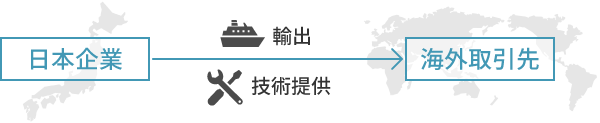 日本企業（輸出・技術提供）→海外取引先