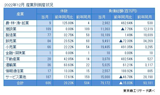 産業別倒産