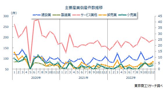 産業別倒産件数推移