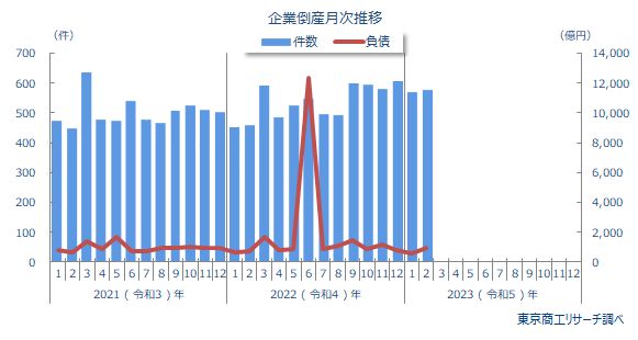企業倒産月次推移
