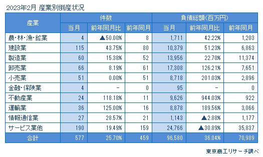 2023年2月　産業別倒産状況