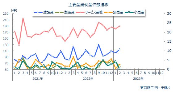 主要産業倒産件数推移