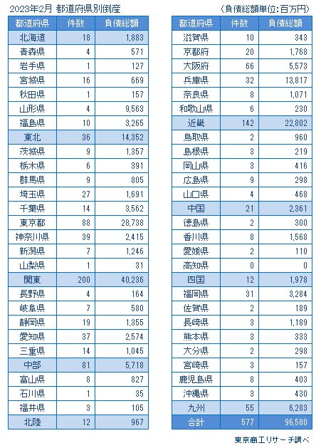 2023年2月　都道府県別倒産