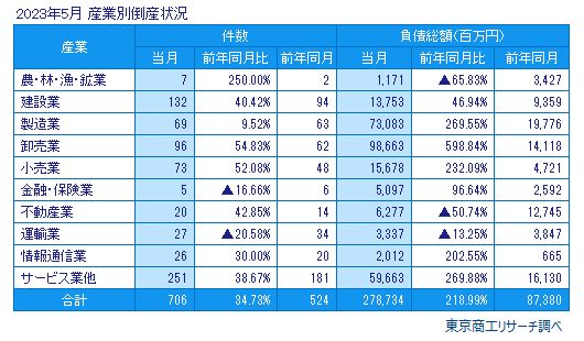 2023年5月　産業別倒産状況