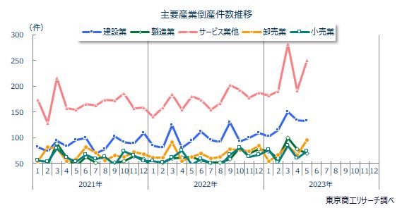 主要産業倒産件数推移