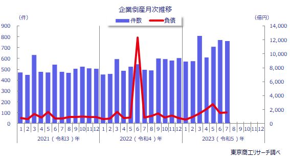 企業倒産月次推移