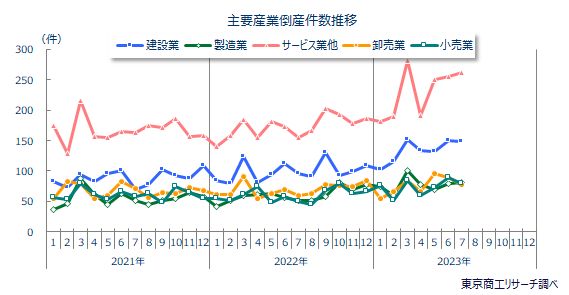 主要産業倒産件数推移