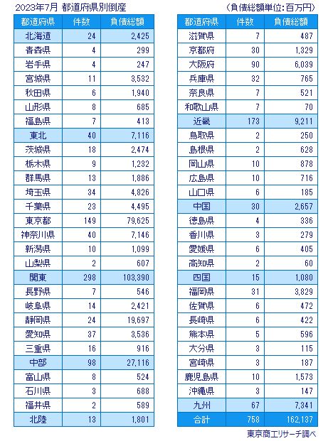 2023年7月　都道府県別倒産