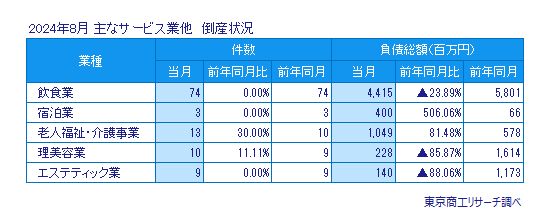 主なサービス業他　倒産状況