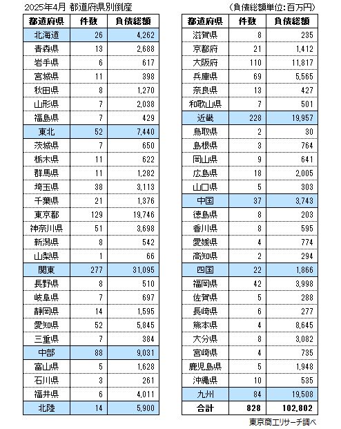 2025年4月　都道府県別倒産