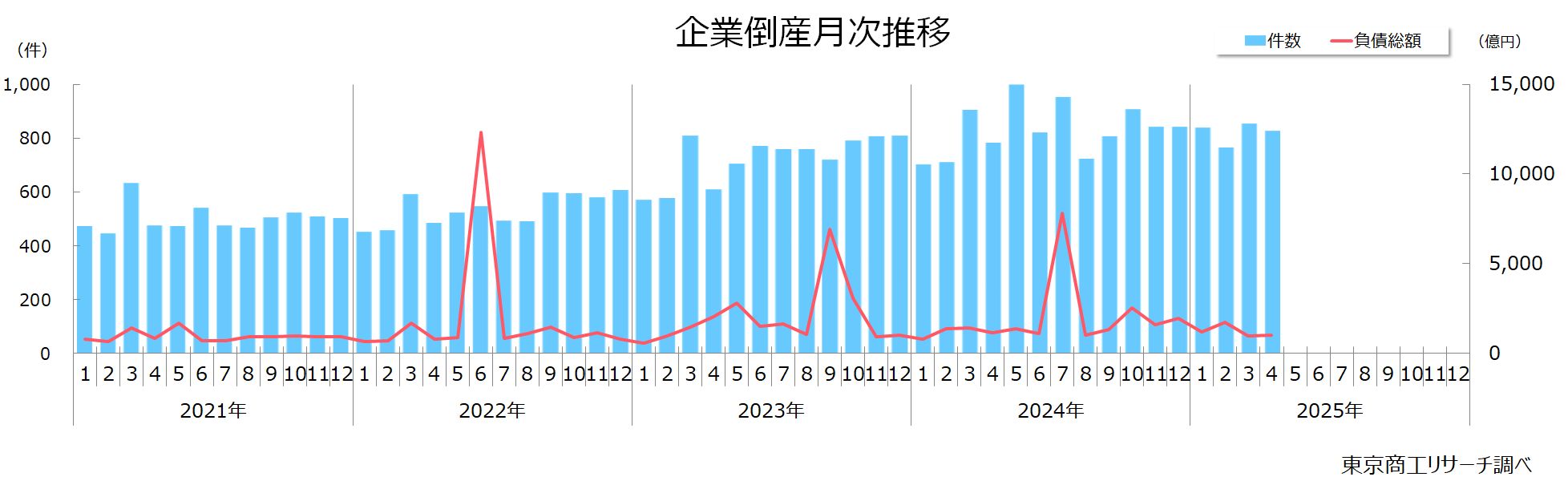 企業倒産月次推移