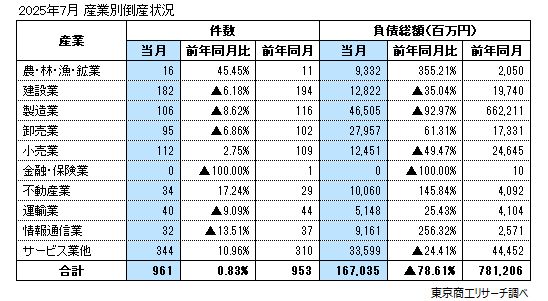 2025年7月　産業別倒産状況
