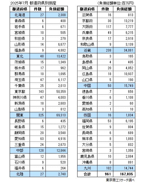 2025年7月　都道府県別倒産