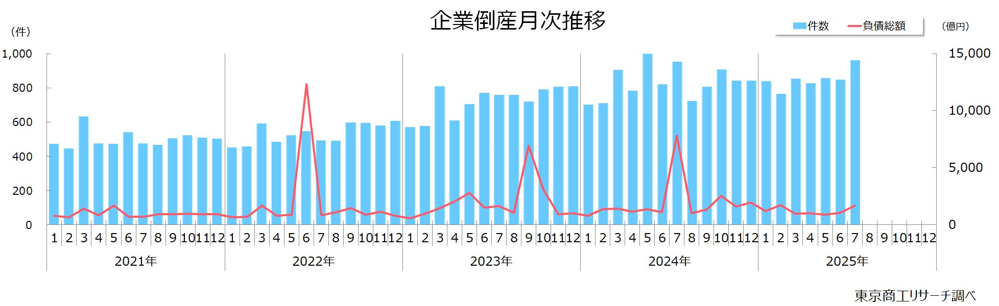 企業倒産月次推移