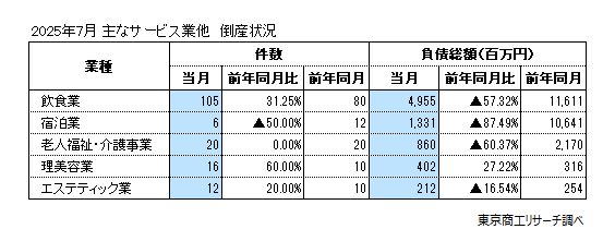 主なサービス業他　倒産状況