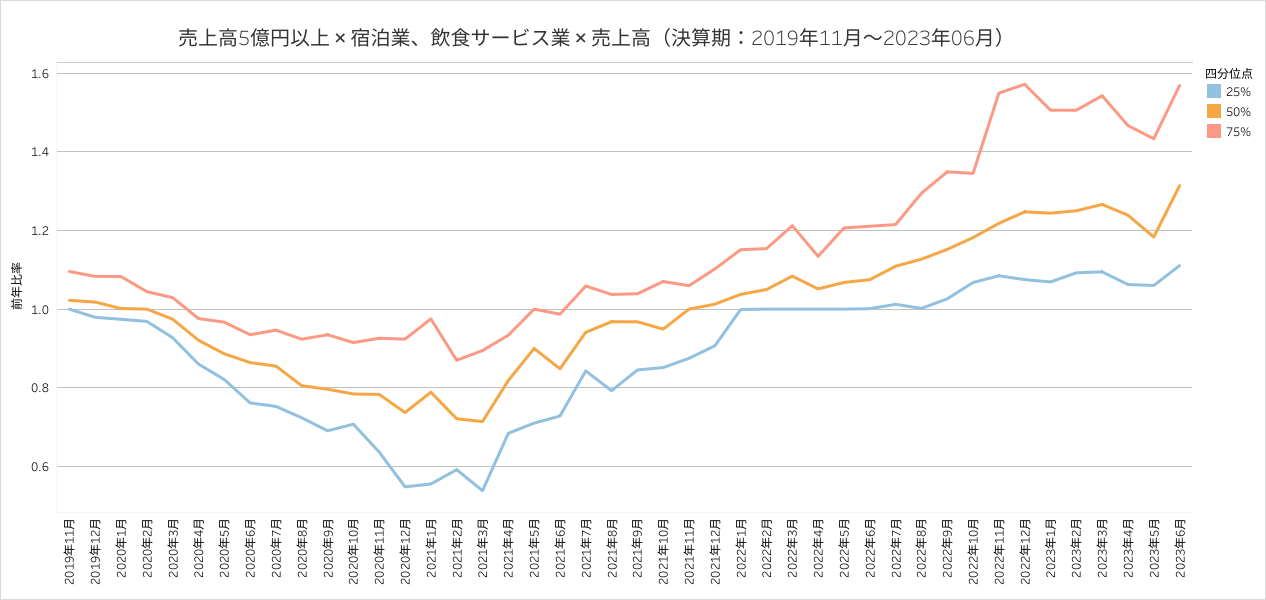 5億円以上の企業