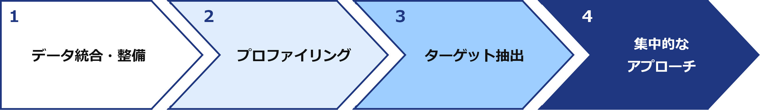 4つのステップ