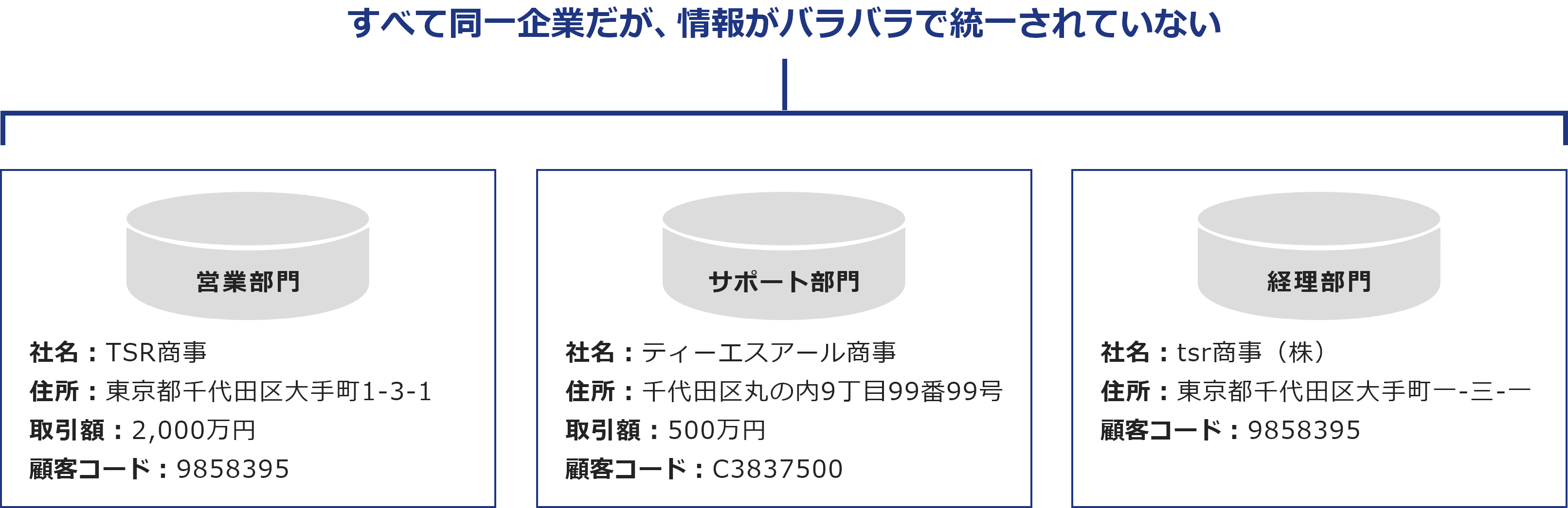 すべて同一企業だが、情報がバラバラで統一されていない